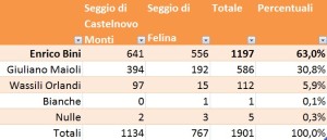 Primarie a Castelnovo: il dettaglio dei voti