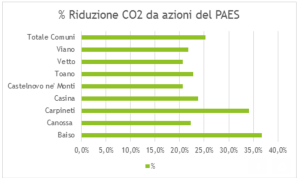 Obiettivi di riduzione della CO2 al 2020 con le azioni previste dai PAES per ogni Comune